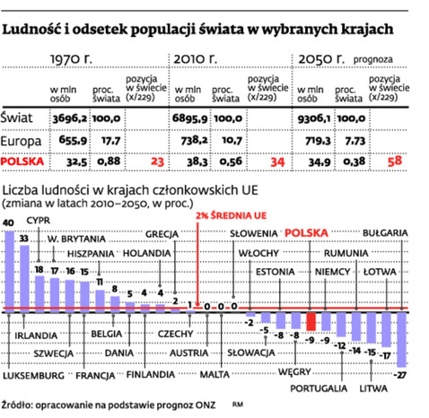 Ludność i odsetek populacji świata w wybranych krajach