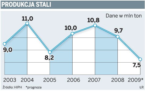 Produkcja stali