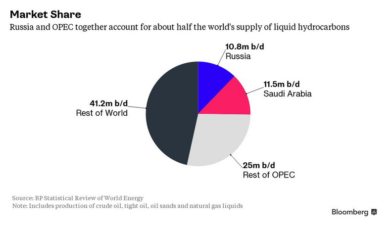 Udziały poszczególnych krajów w rynku ropy