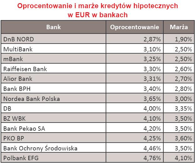 Oprocentowanie i marże kredytów hipotecznych w EUR - luty 2010 r.