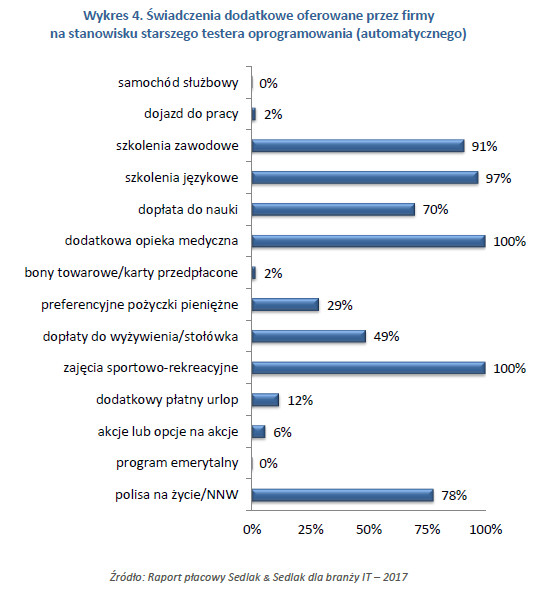 Świadczenia dodatkowe oferowane przez firmy na stanowisku starszego testera oprogramowania (automatycznego)