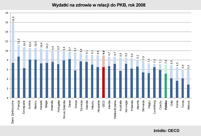 Wydatki na zdrowie w relacji do PKB, rok 2008