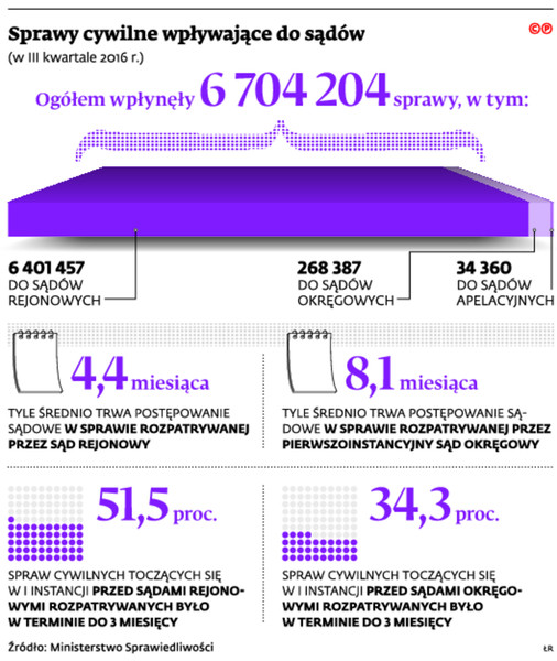 Sprawy cywilne wpływające do sądów