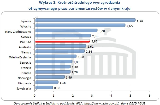 Krotność średniego wynagrodzenia  otrzymywanego przez parlamentarzystów w danym kraju