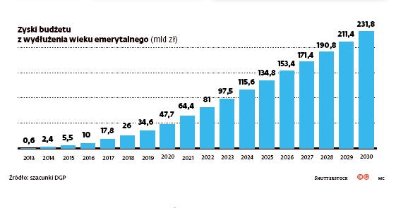 Zyski budżetu z wydłużenia wieku emerytalnego