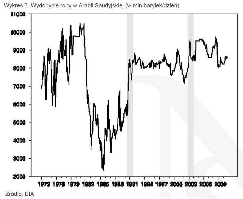 Wykres 3. Wydobycie ropy w Arabii Saudyjskiej (w mln baryłek-dzień).