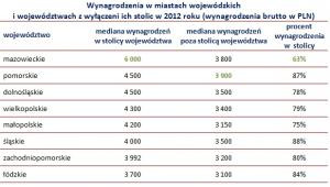 Wynagrodzenia w miastach wojewódzkich i województwach