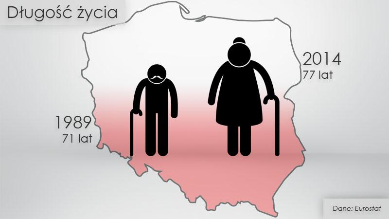 Jak Zmieniło Się życie W Polsce W Ciągu 25 Lat Wiadomości 2146