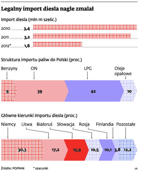 Legalny import diesla nagle zmalał