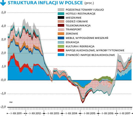 Struktura inflacji w Polsce