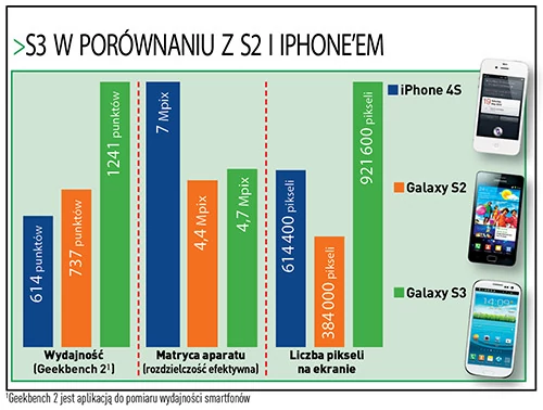 Samsung Galaxy S2 jest jak dotąd najlepiej sprzedającym się telefonem z systemem Android. Największym konkurentem Galaxy S2, a teraz także Galaxy S3, jest Apple iPhone 4S. Na wykresie wyraźnie widać jednak, że pod względem wydajności i rozmiaru ekranu nowy Samsung nie ma sobie równych. iPhone 4S robi natomiast wyraźniejsze zdjęcia