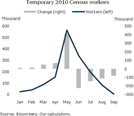 Obsługa spisu powszechnego 2010  – pracownicy tymczasowi