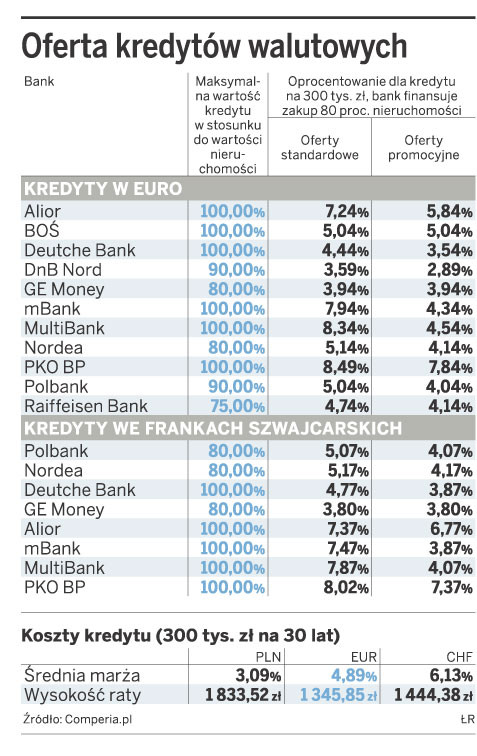 Oferta kredytów walutowych
