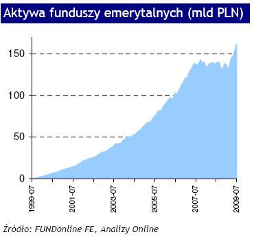 Aktywa funduszy emerytalnych