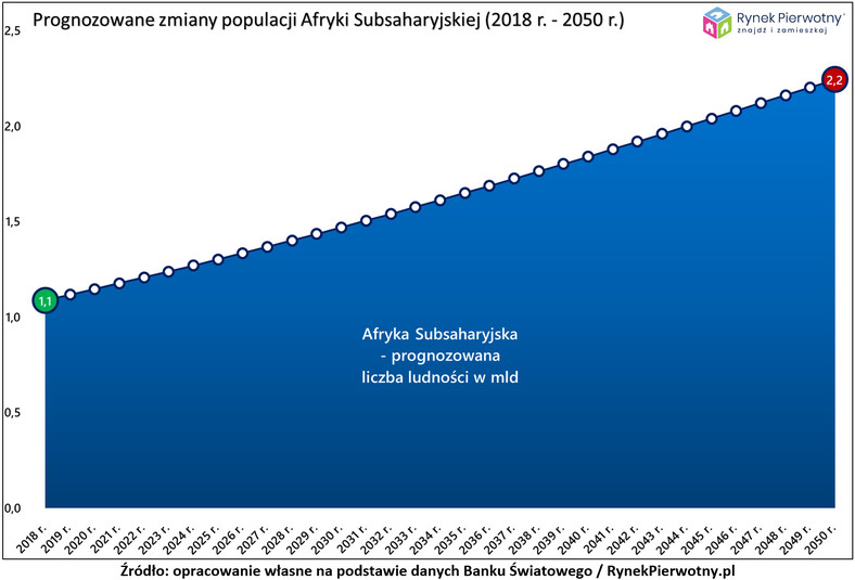 Prognozowane zmiany populacji Afryki Subsaharyjskiej, źródło: Rynek Pierwotny