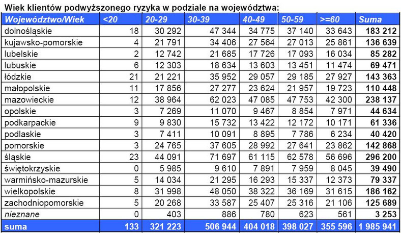 Wiek klientów podwyższonego ryzyka w podziale na województwa