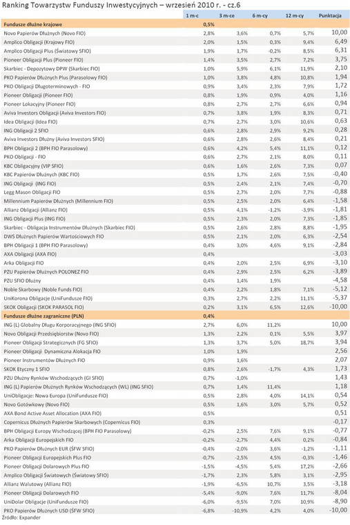 Ranking Towarzystw Funduszy Inwestycyjnych - wrzesień 2010 r. - cz.6 źródło: Analizy Online