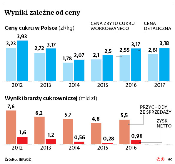 Wyniki zależne od ceny