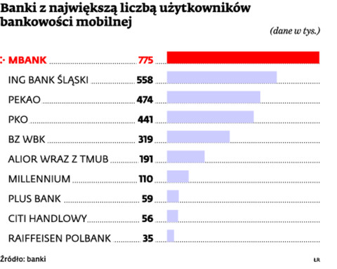 Banki z największą liczbą użytkowników bankowości mobilnej