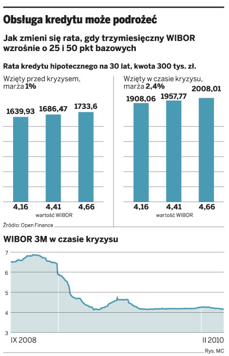 Obsługa kredytu może podrożeć