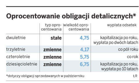 Oprocentowanie obligacji detalicznych