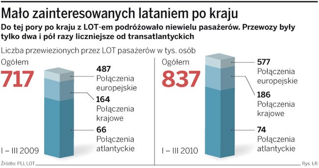 Mało zainteresowanych lataniem po kraju