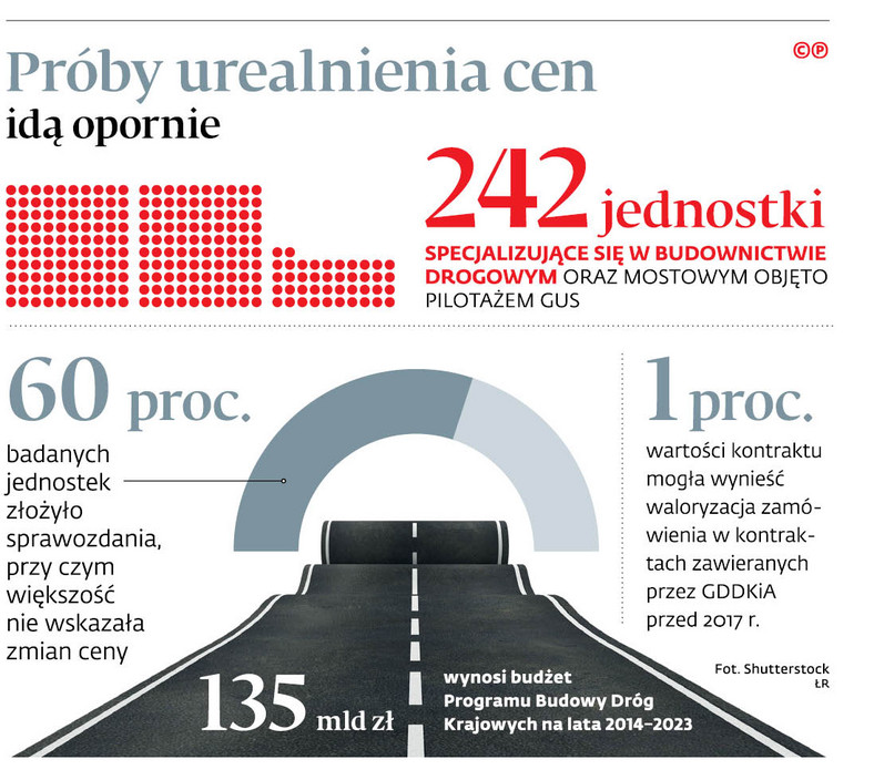 Próby urealnienia cen idą opornie