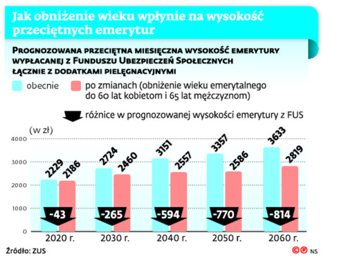 Jak obniżenie wieku wpłynie na wysokość przeciętnych emerytur