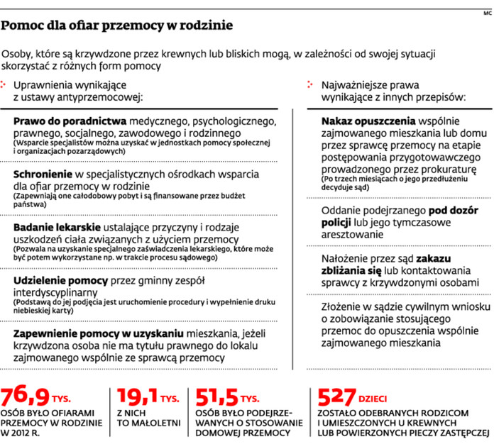 Pomoc dla ofiar przemocy w rodzinie