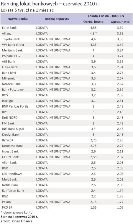 Ranking lokat bankowych – czerwiec 2010 r. - Lokata 5 tys. zł na 1 miesiąc