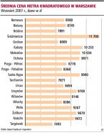 Średnia cena metra kwadratowego w
    Warszawie