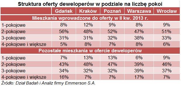 Dwupokojowe mieszkania głównym produktem w ofercie deweloperów