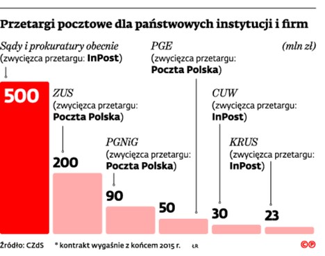 Przetargi pocztowe dla państwowych instytucji i firm