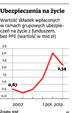 Ubezpieczenia na życie