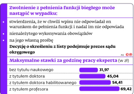 Zwolnienie z pełnienia funkcji biegłego może nastąpić w wypadku