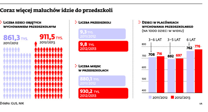 Coraz więcej maluchów idzie do przedszkoli