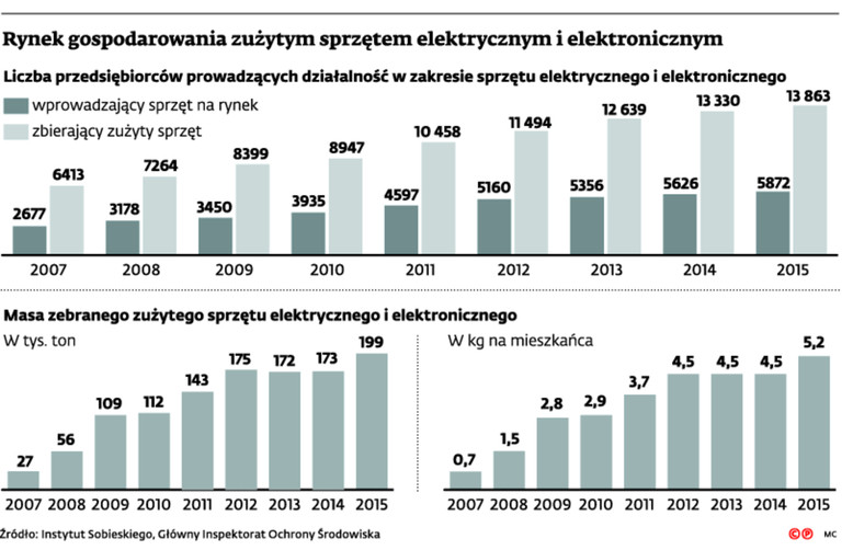 Rynek gospodarowania zużytym sprzętem elektrycznym i elektronicznym