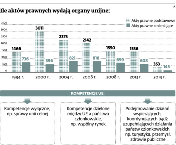 Ile aktów prawnych wydają organy unijne