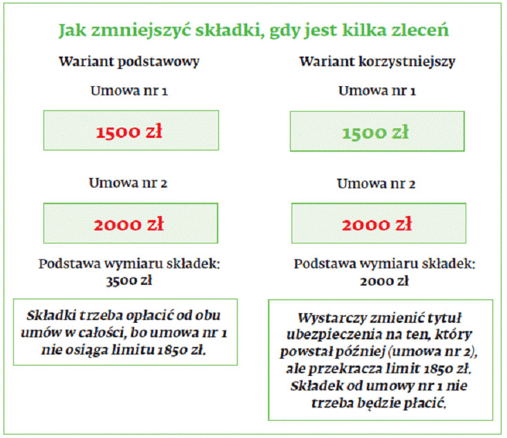 Jak zmniejszyć składki, gdy jest kilka zleceń