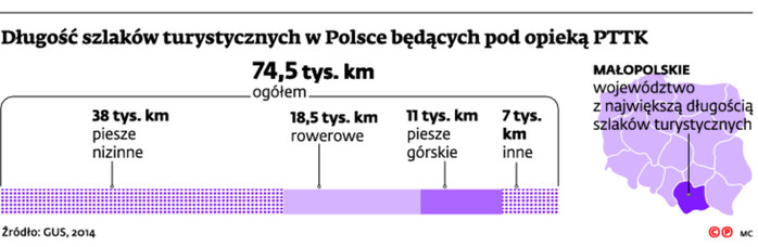 Długość szlaków turystycznych w Polsce będących pod opieką PTTK