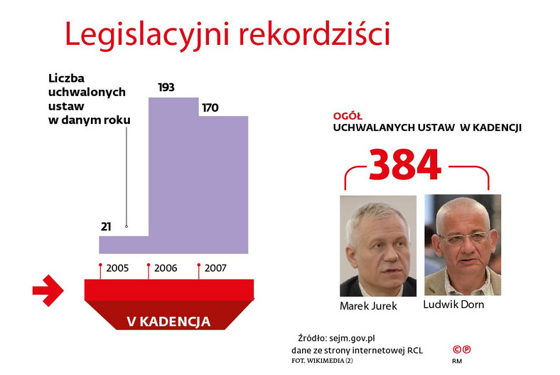 Legislacyjni rekordziści - sejm V kadencji