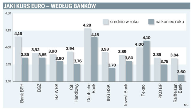 Jaki kurs euro - według banków