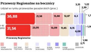 Przewozy Regionalne na bocznicy