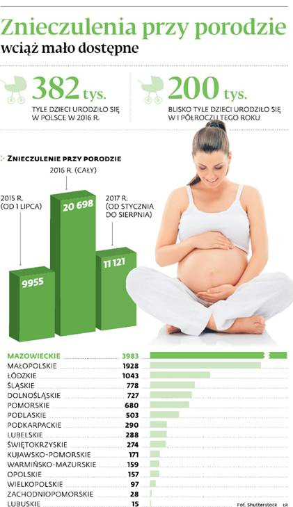 Znieczulenia przy porodzie wciąż mało dostępne