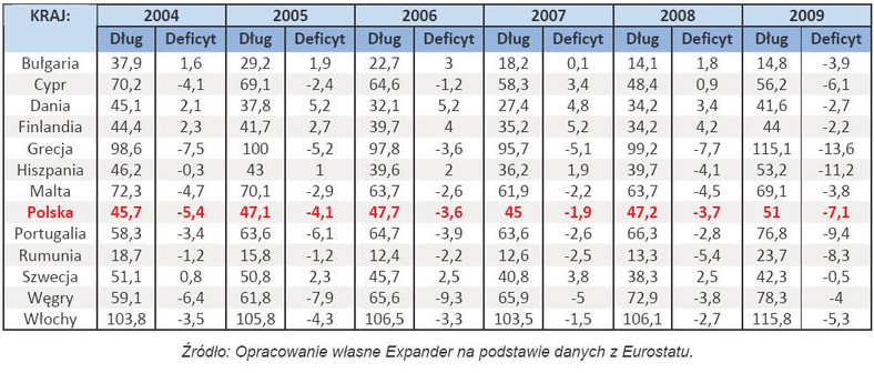 Dług i deficyt w latach 2004-2009 w wybranych państwach