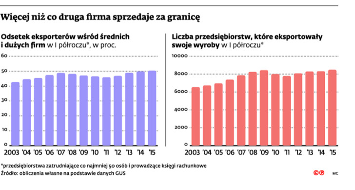 Więcej niż co druga firma sprzedaje za granicą