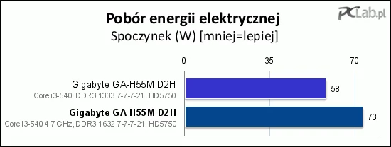 W spoczynku przyspieszony komputer pobierał o 25% więcej energii elektrycznej