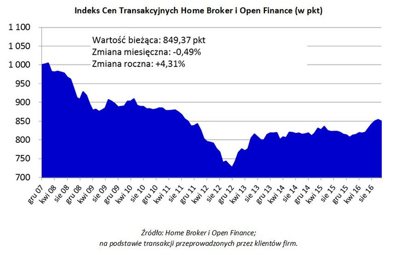 Indeks Cen Transakcyjnych Home Broker i Open Finance (w pkt)