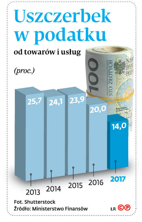 Uszczerbek w podatku od towarów i usług (proc.)