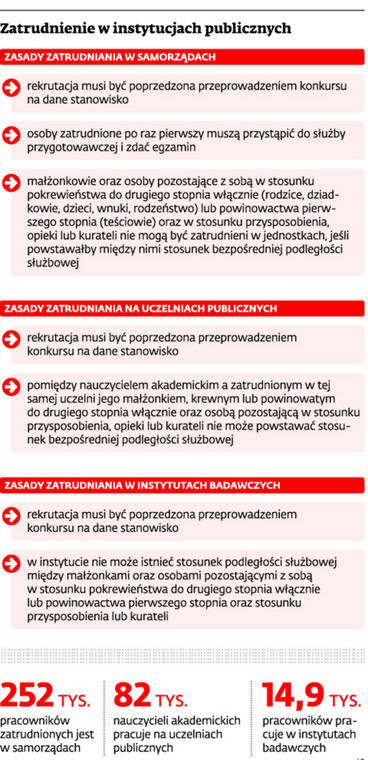 Zatrudnienie w instytucjach publicznych